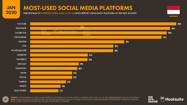 platform media sosial
