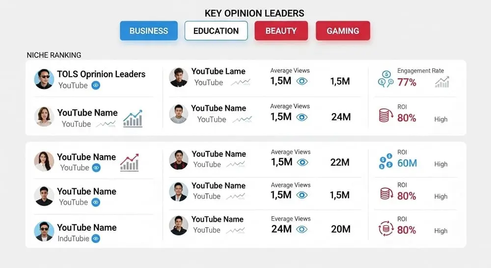 Cek KOL Ranking Youtuber sesuai Niche